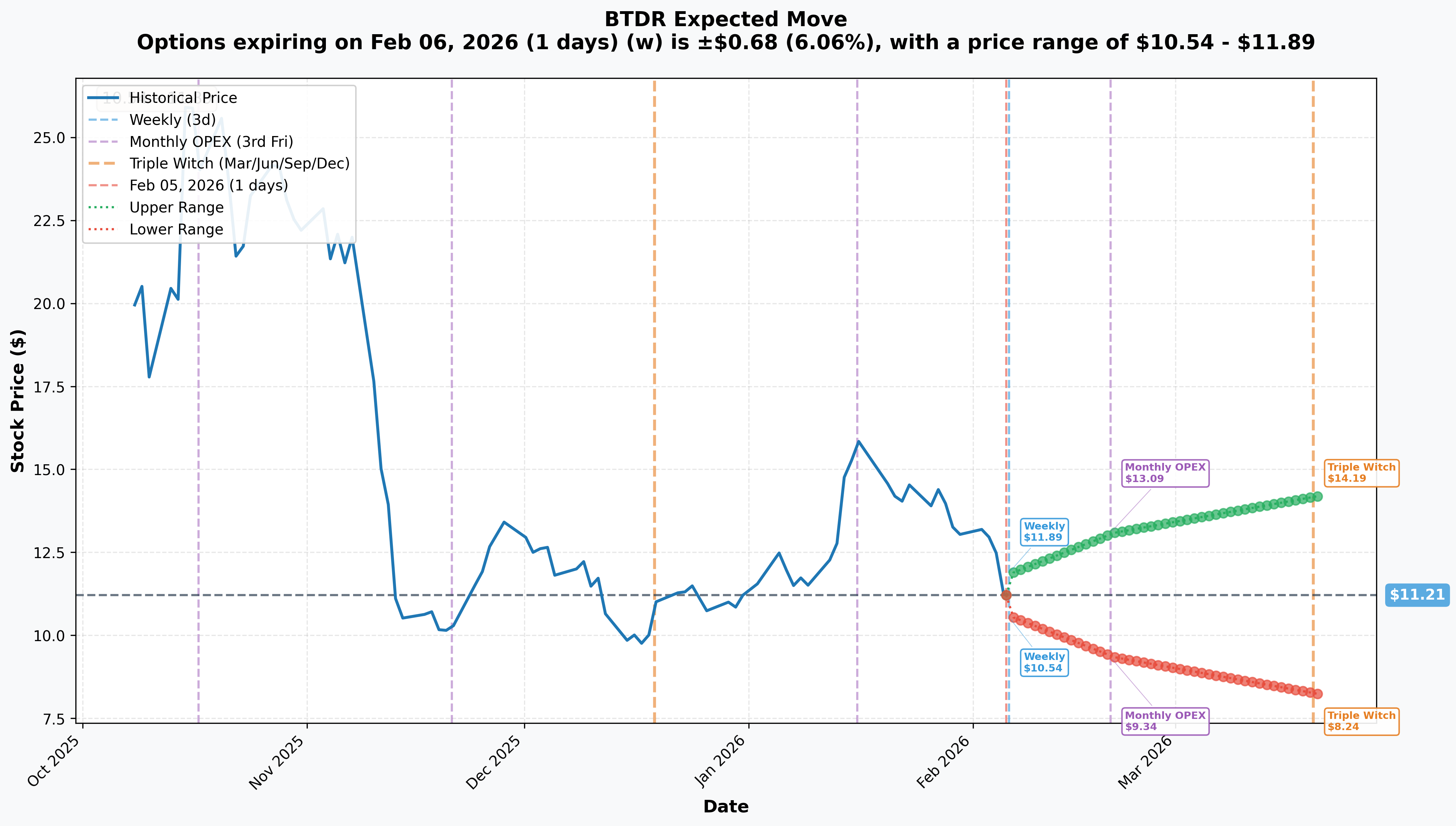 BTDR Implied Move
