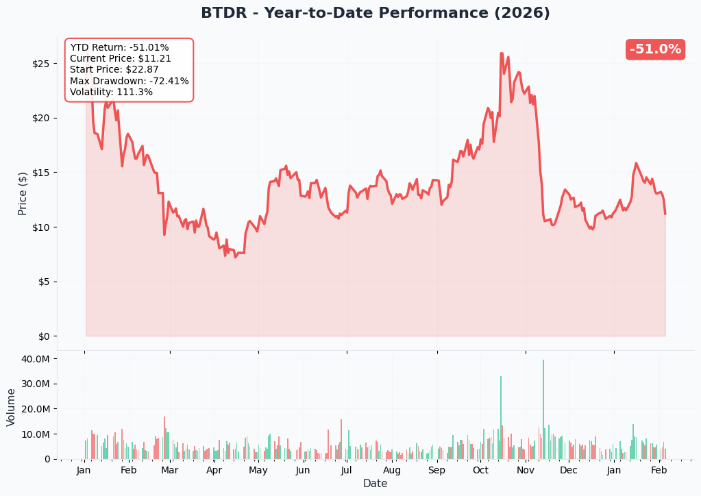 YTD Performance