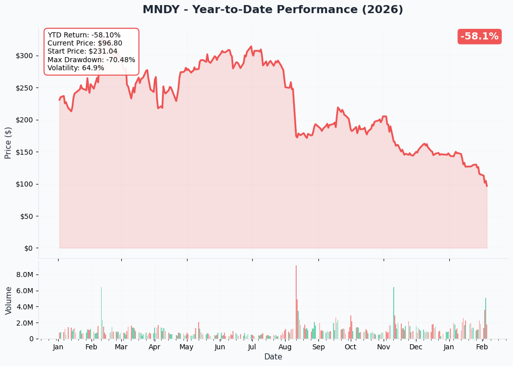 YTD Performance