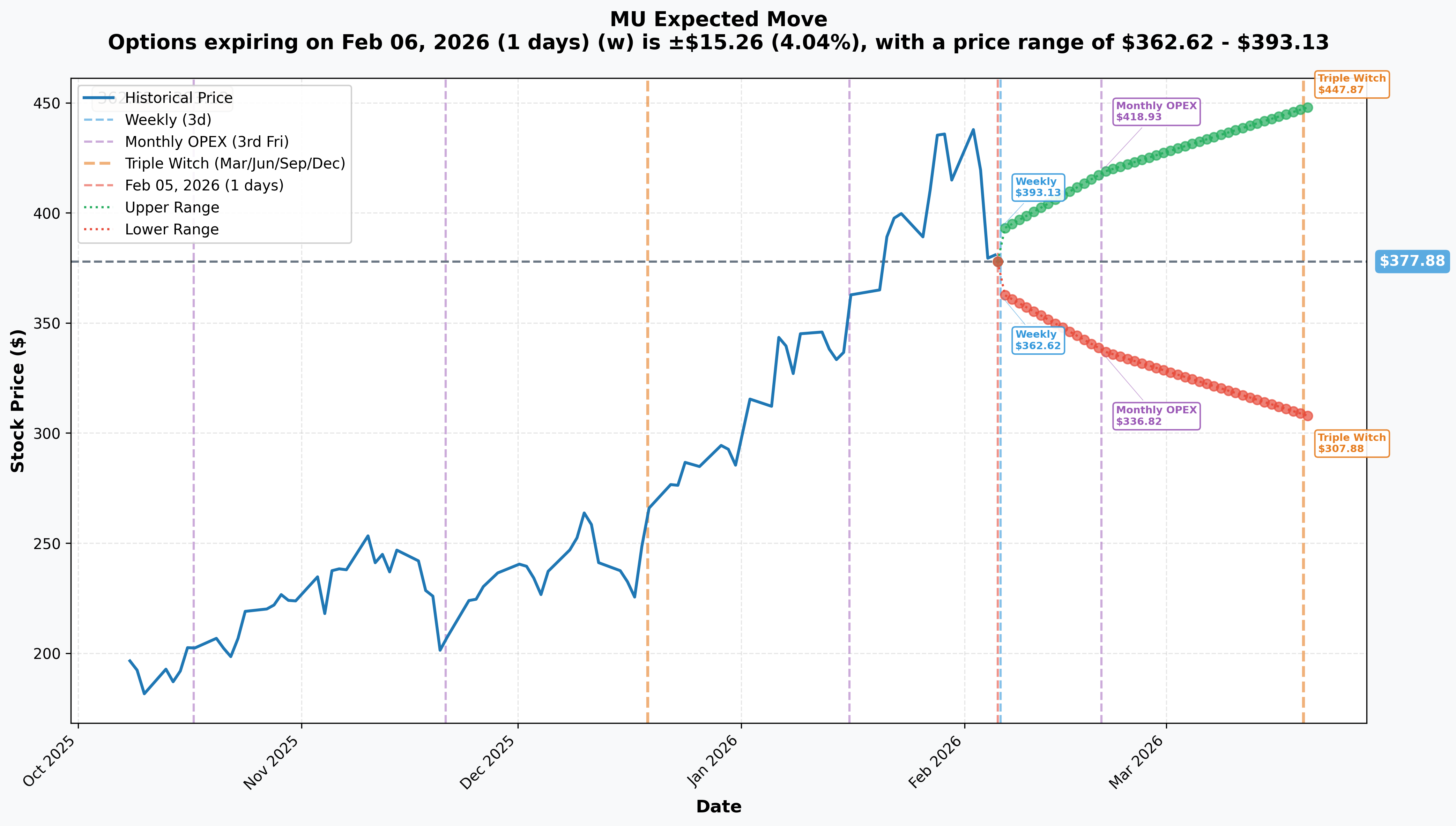 MU Implied Move