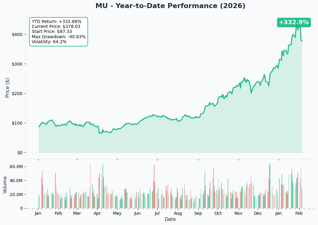 YTD Performance