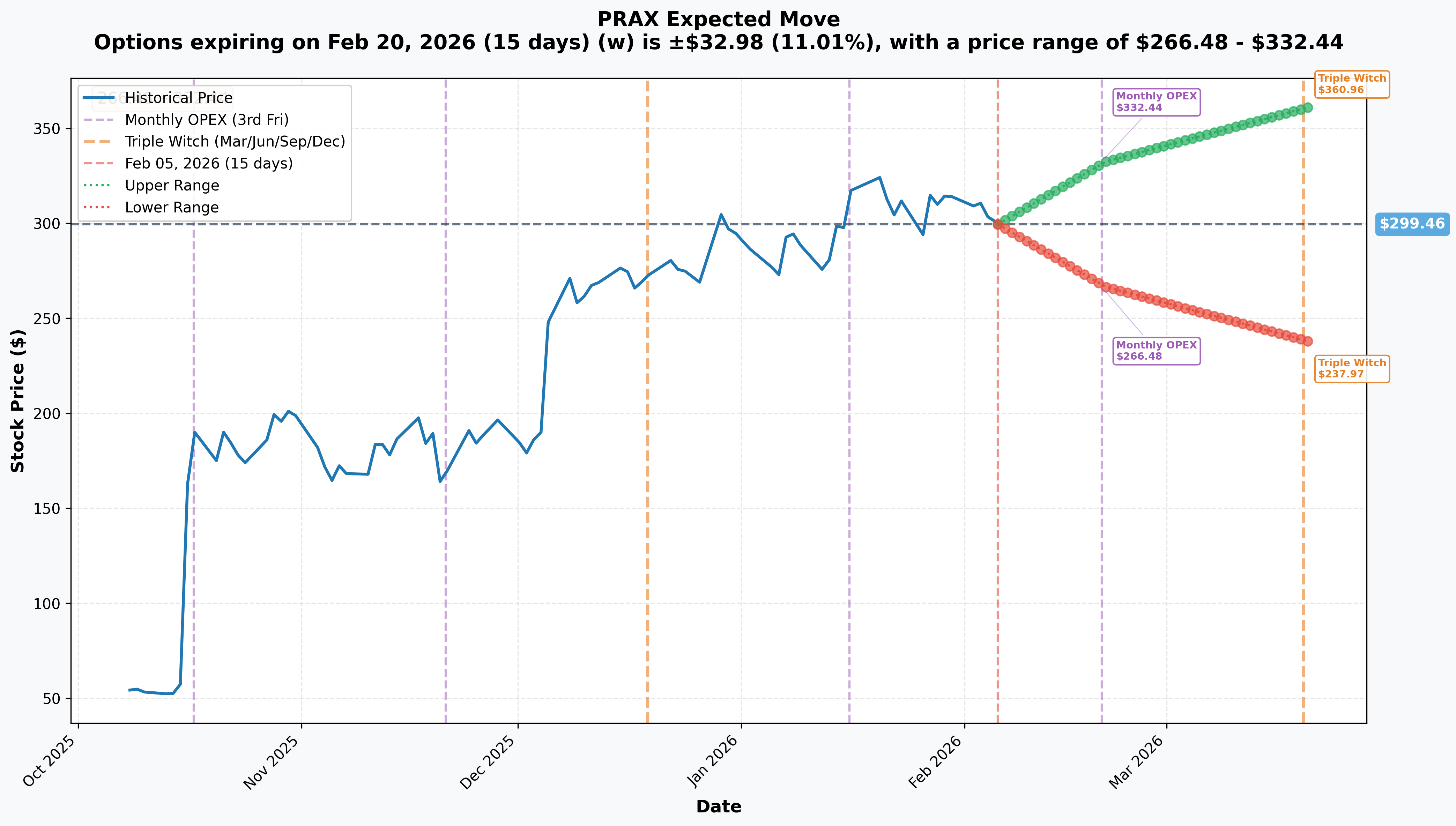 PRAX Implied Move
