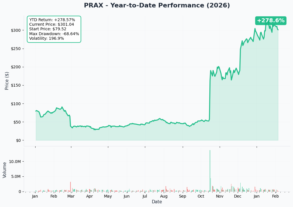 YTD Performance