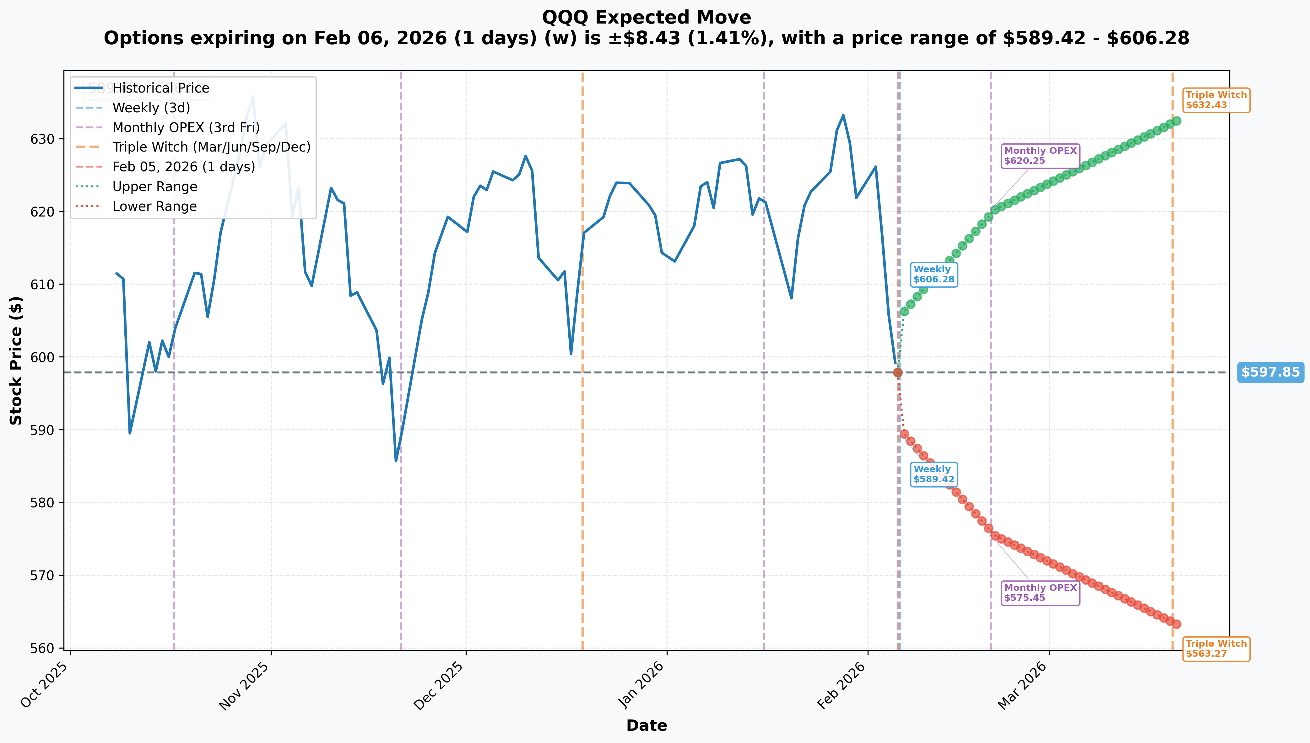 QQQ Implied Move