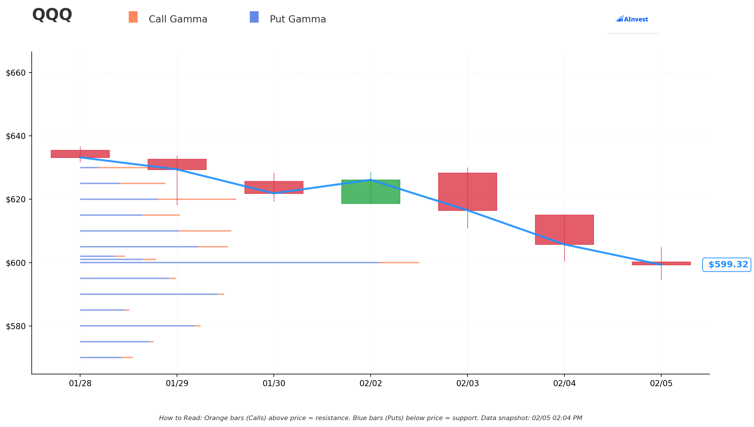 QQQ Gamma Support/Resistance