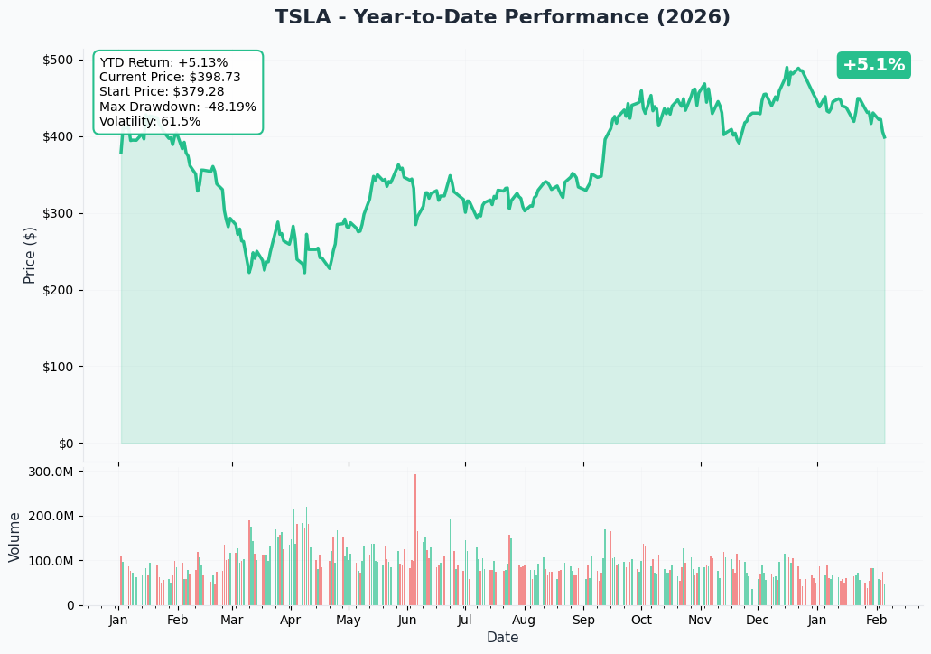 YTD Performance