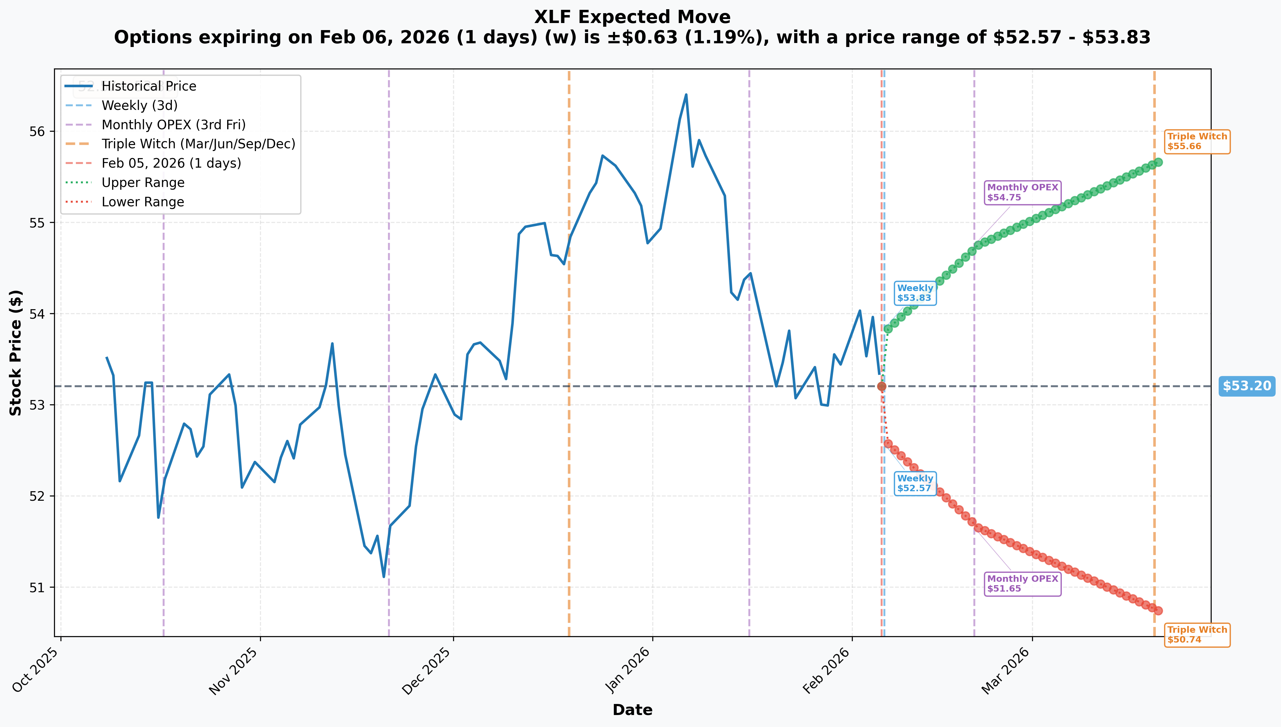 XLF Implied Move