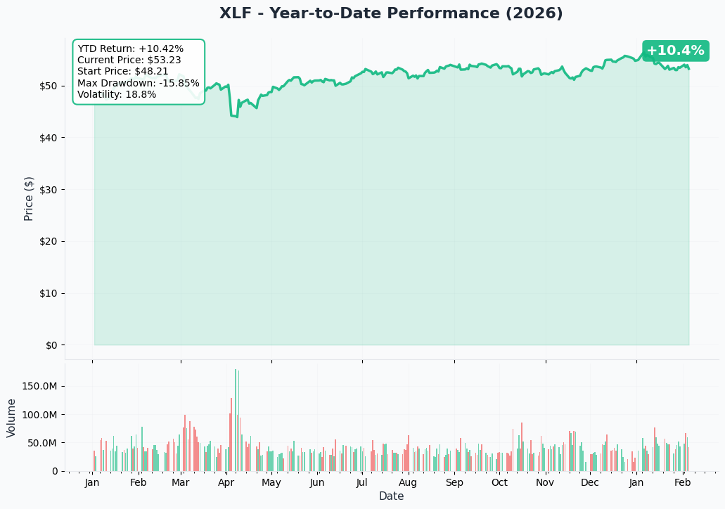 XLF YTD Performance