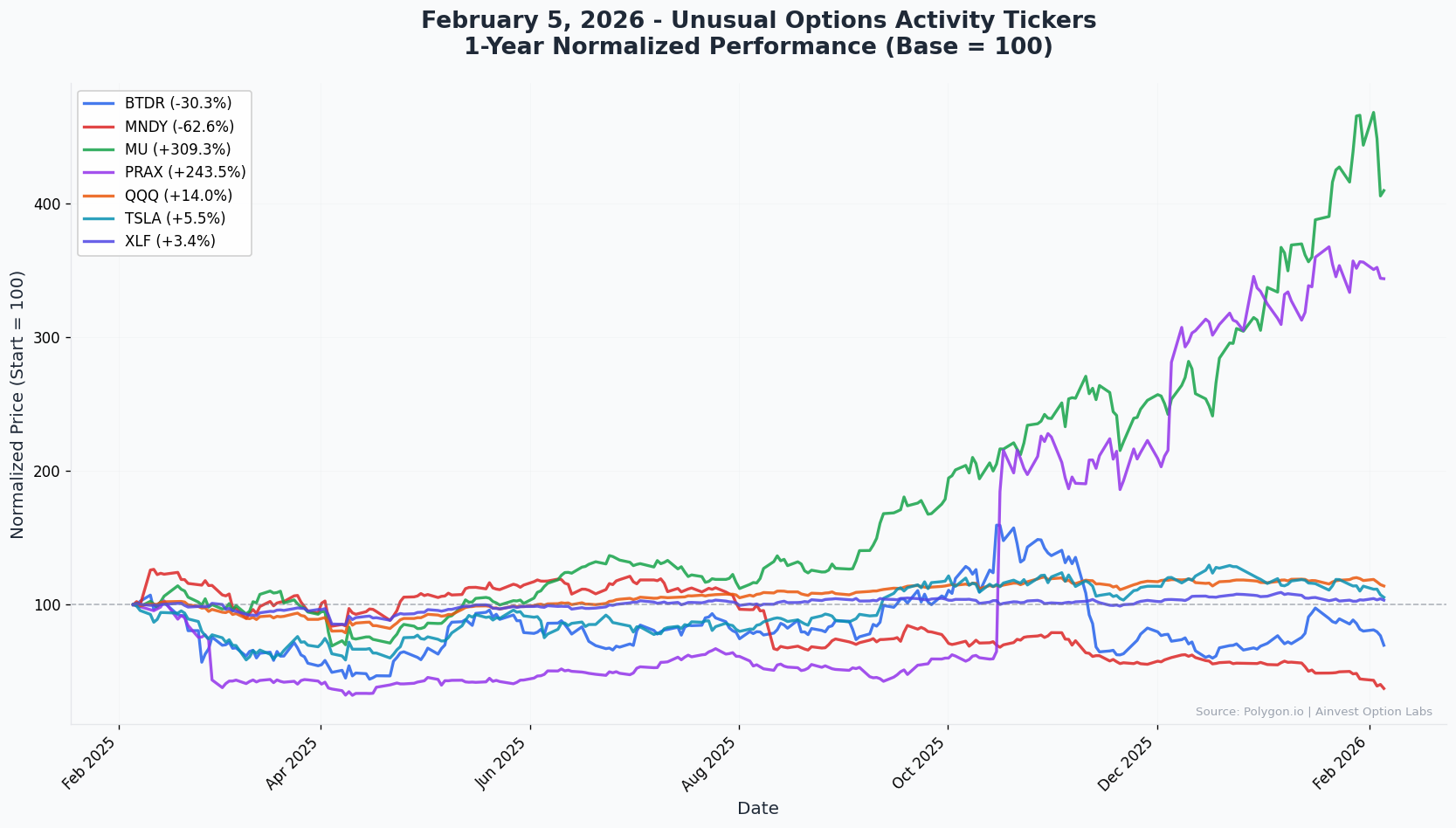 February 5, 2026 Combined YTD Charts