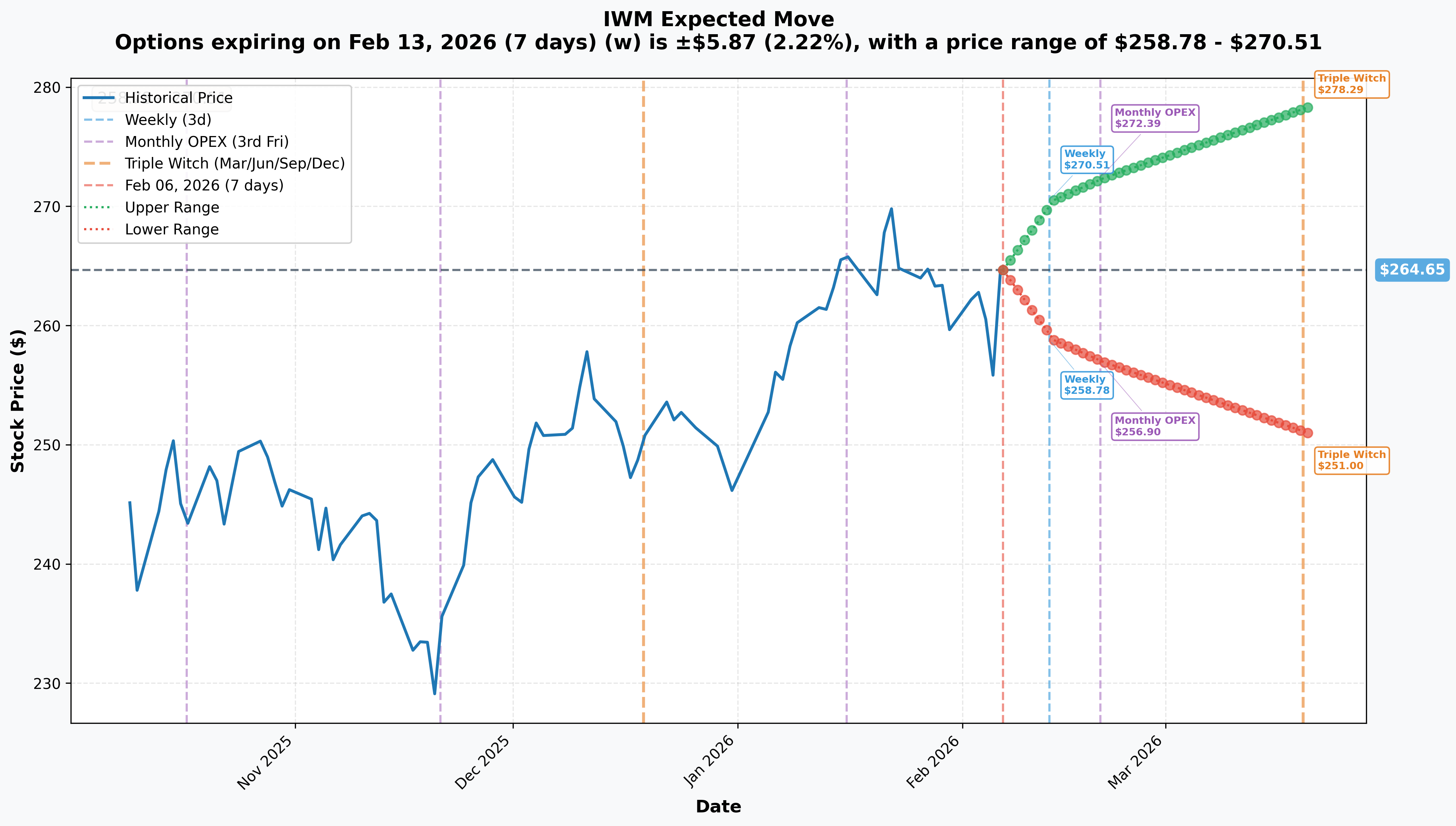 IWM Implied Move