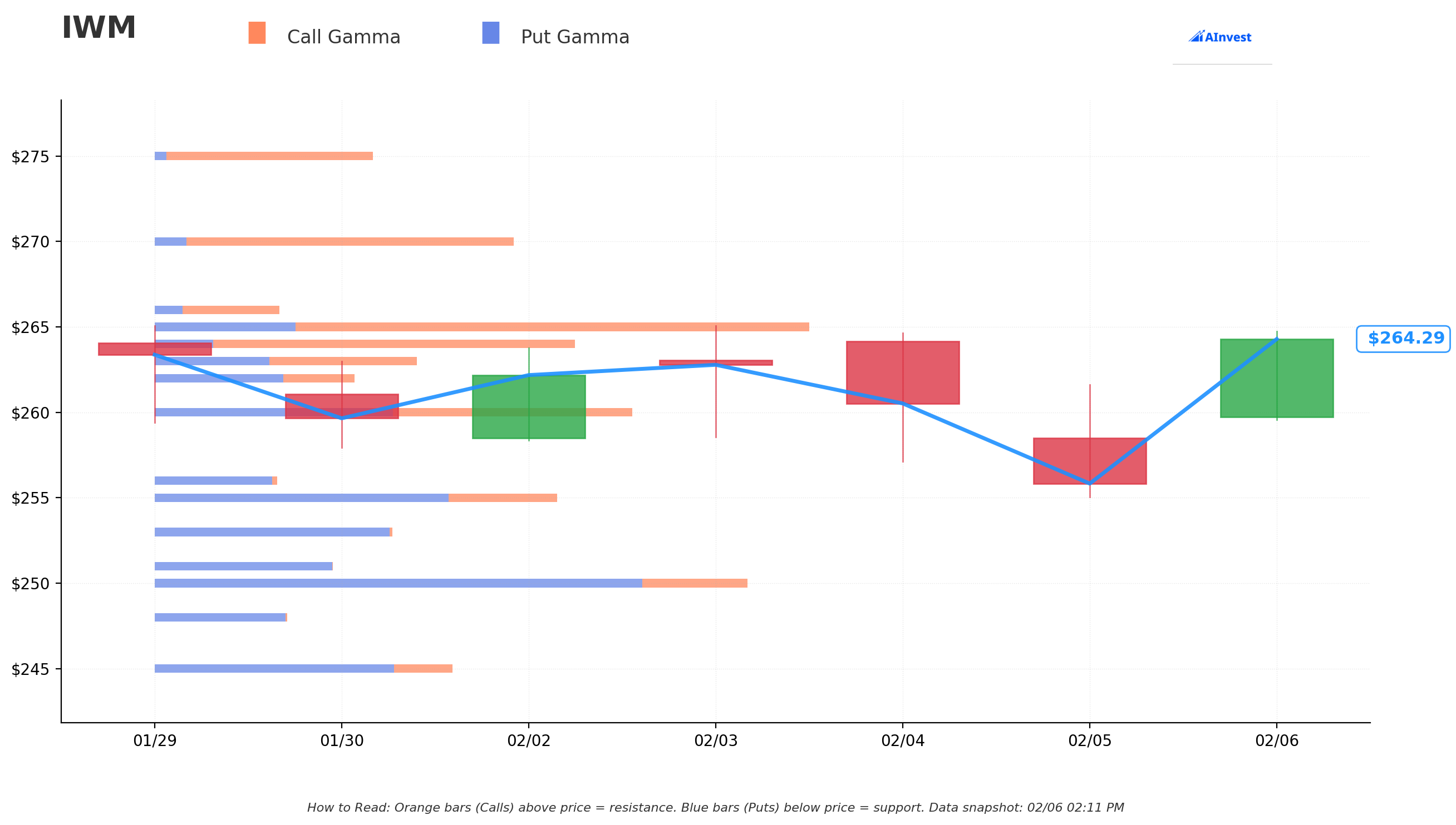 IWM Gamma S/R Chart