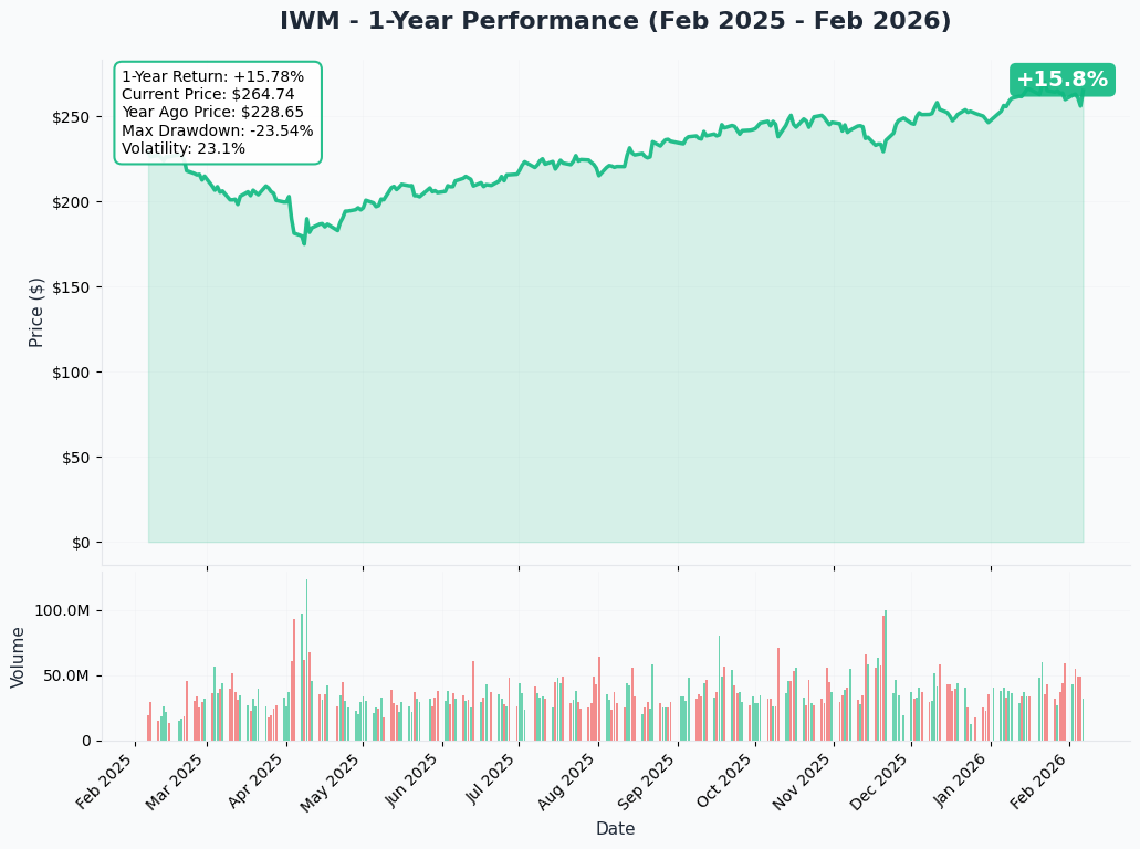 IWM YTD Chart
