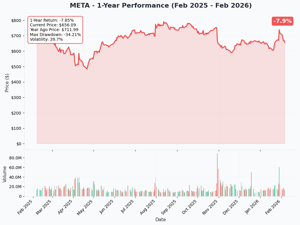 META YTD Chart
