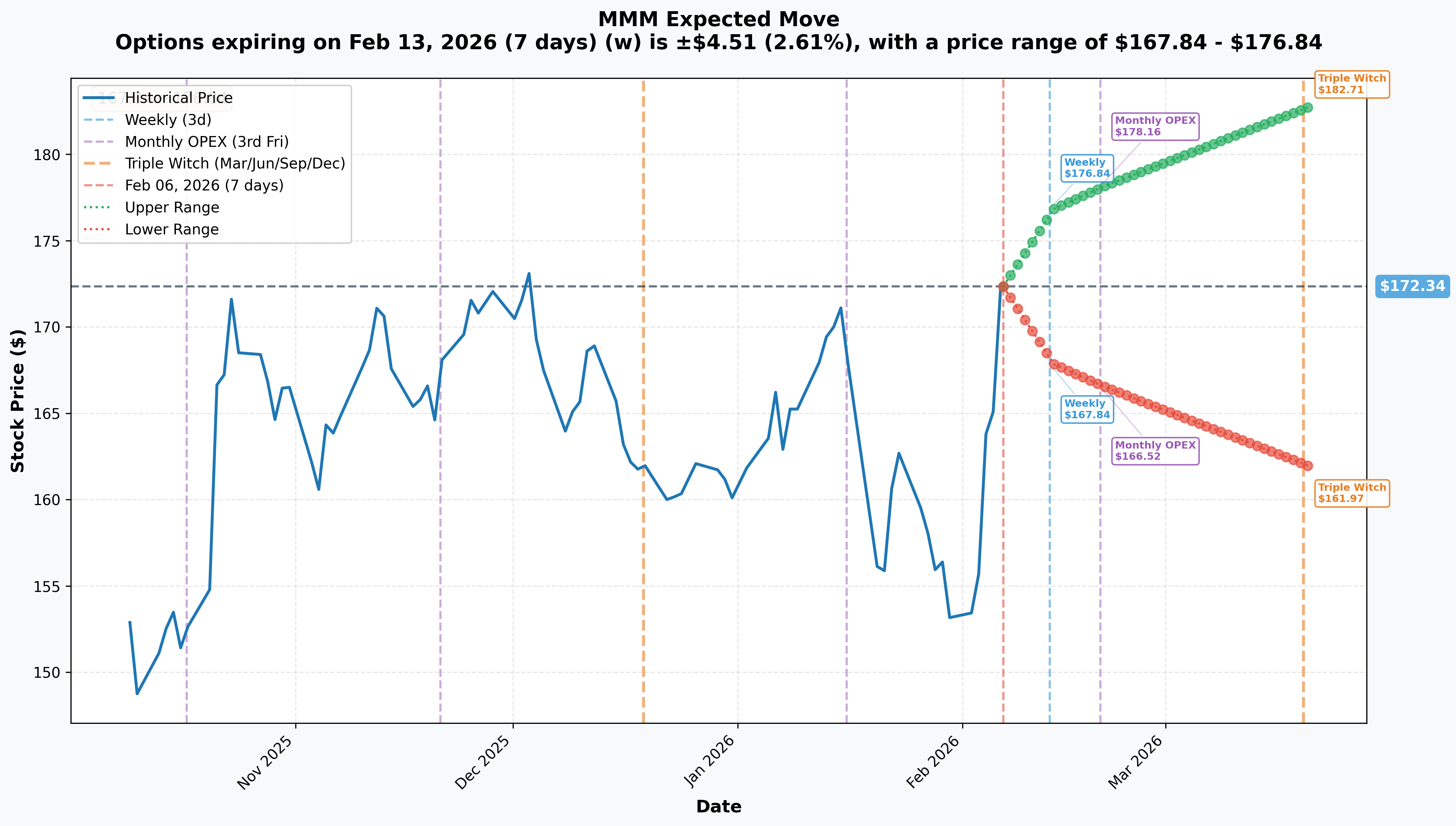 MMM Implied Move