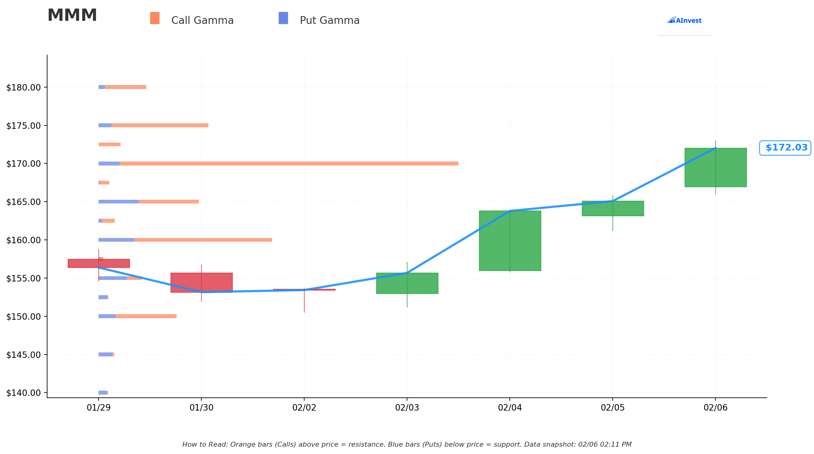 MMM Gamma S/R Chart