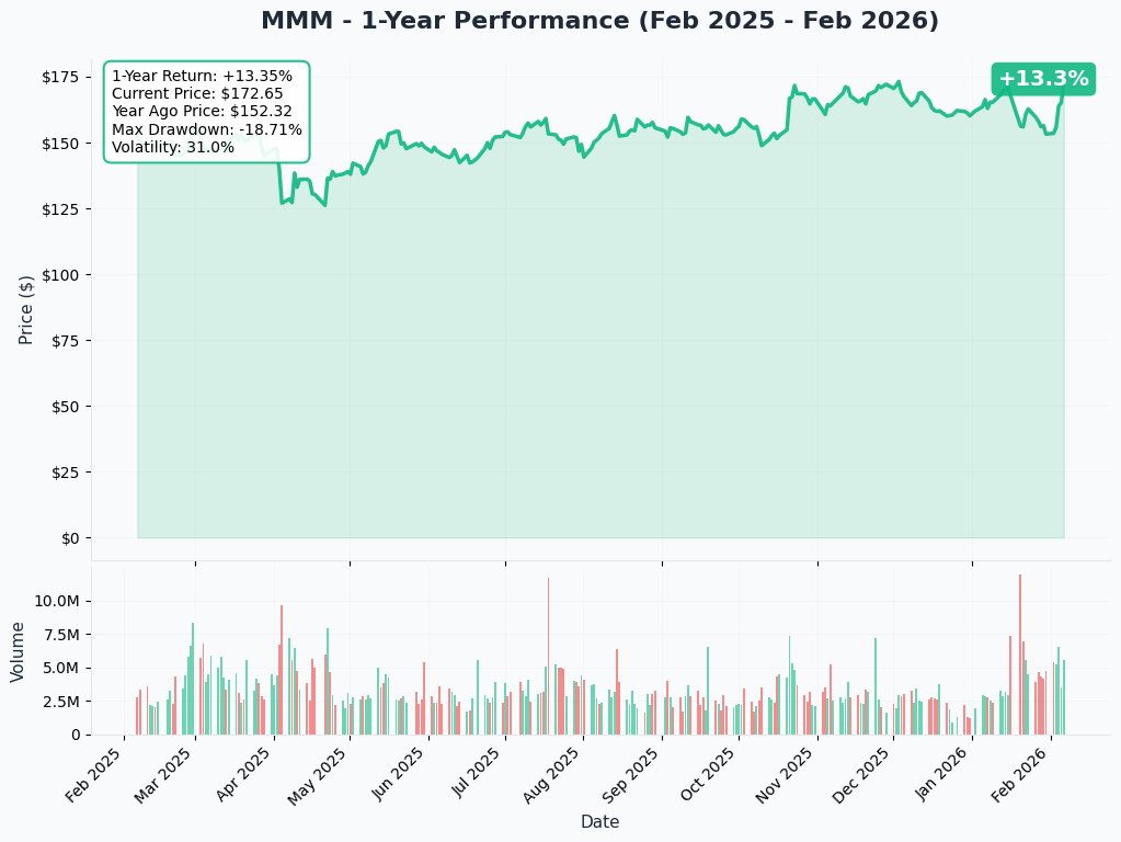 MMM YTD Chart