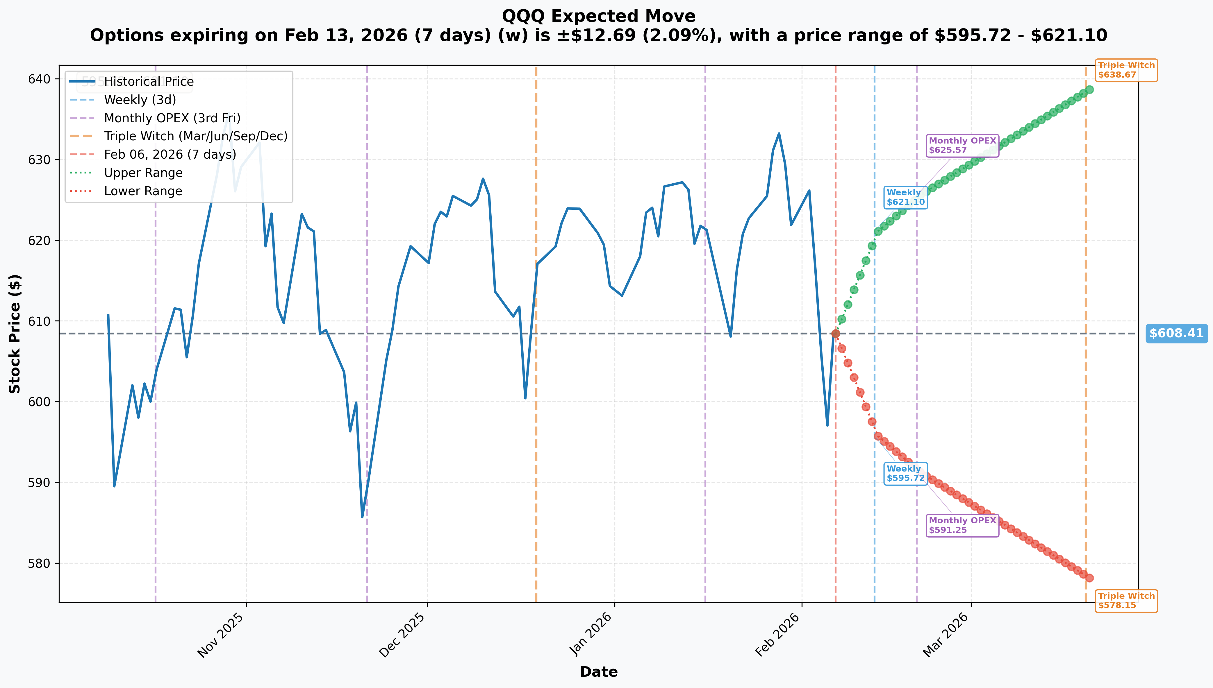 QQQ Implied Move