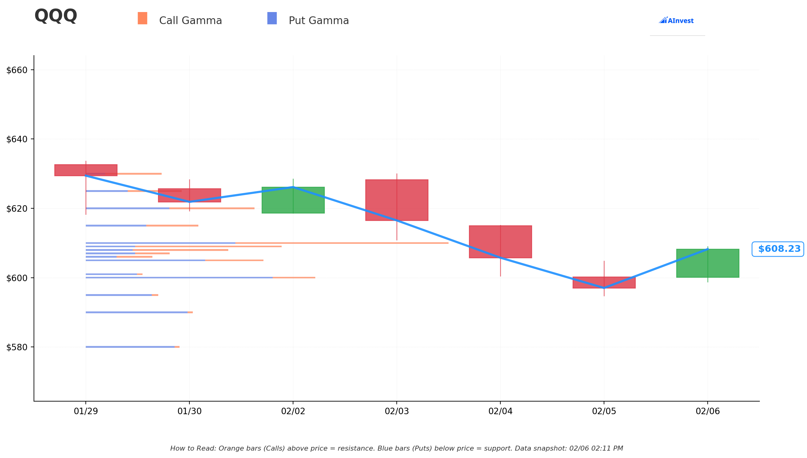QQQ Gamma S/R