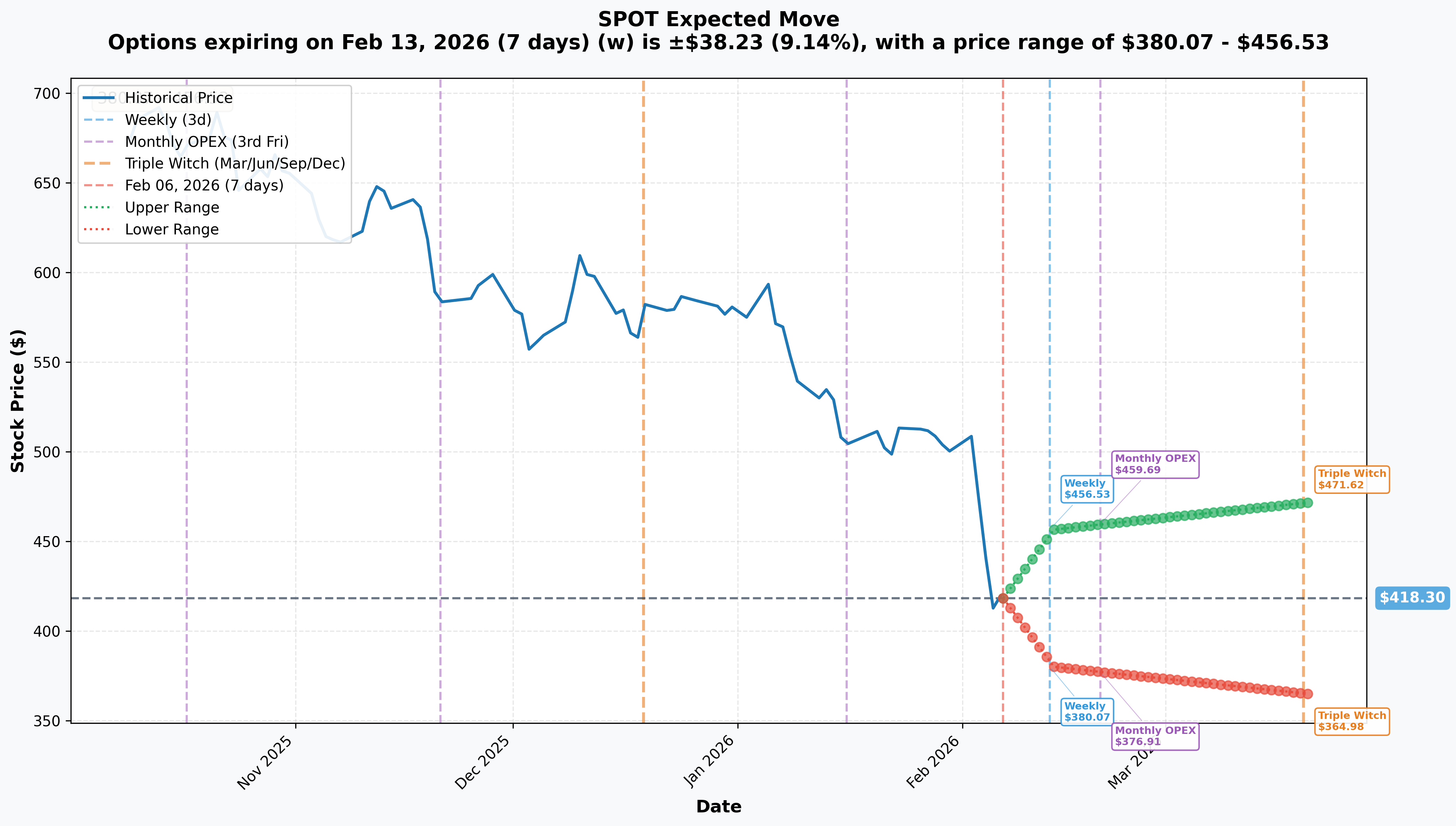 SPOT Implied Move