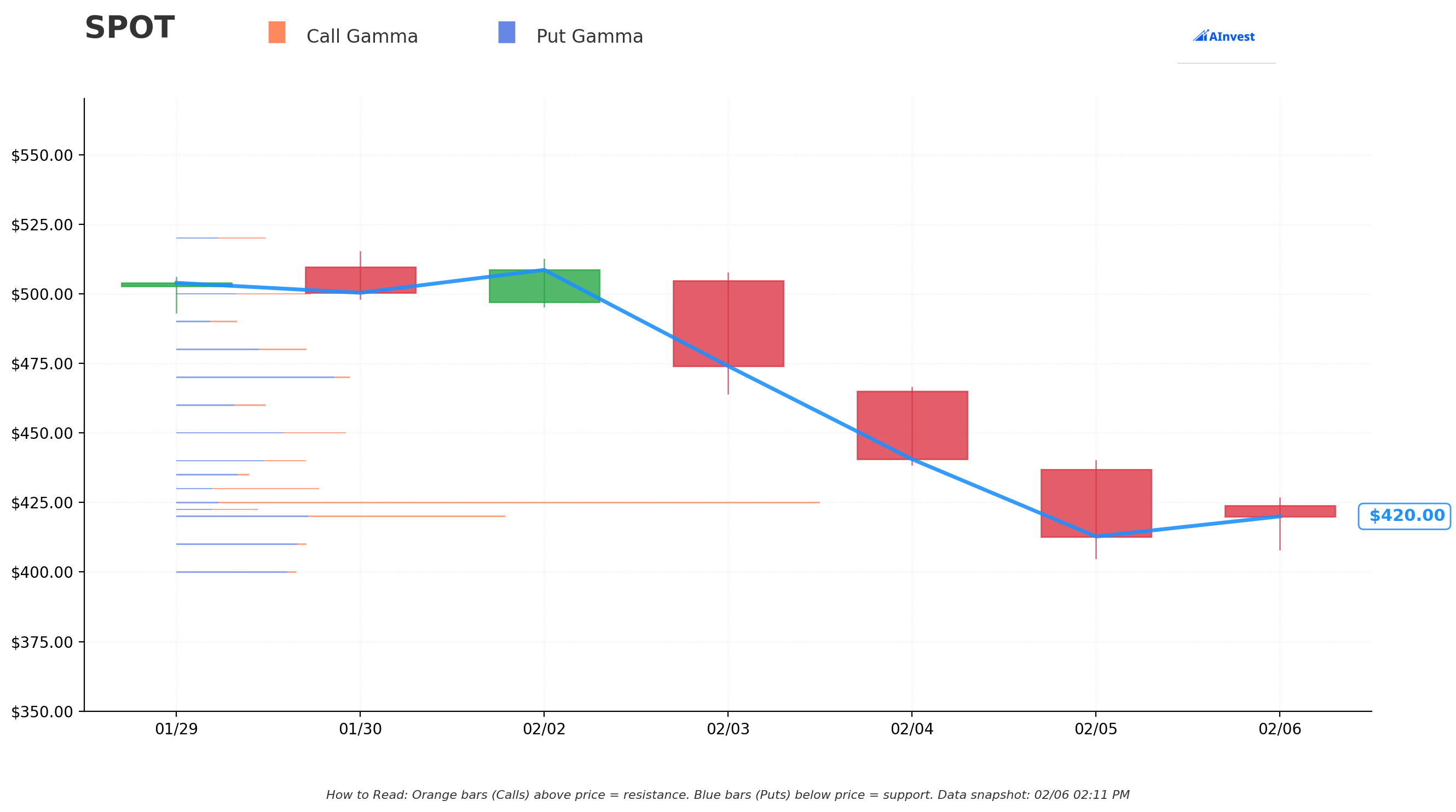 SPOT Gamma S/R Chart
