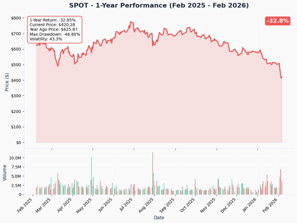 SPOT YTD Chart