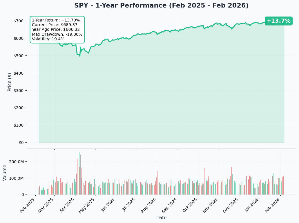 SPY YTD Chart
