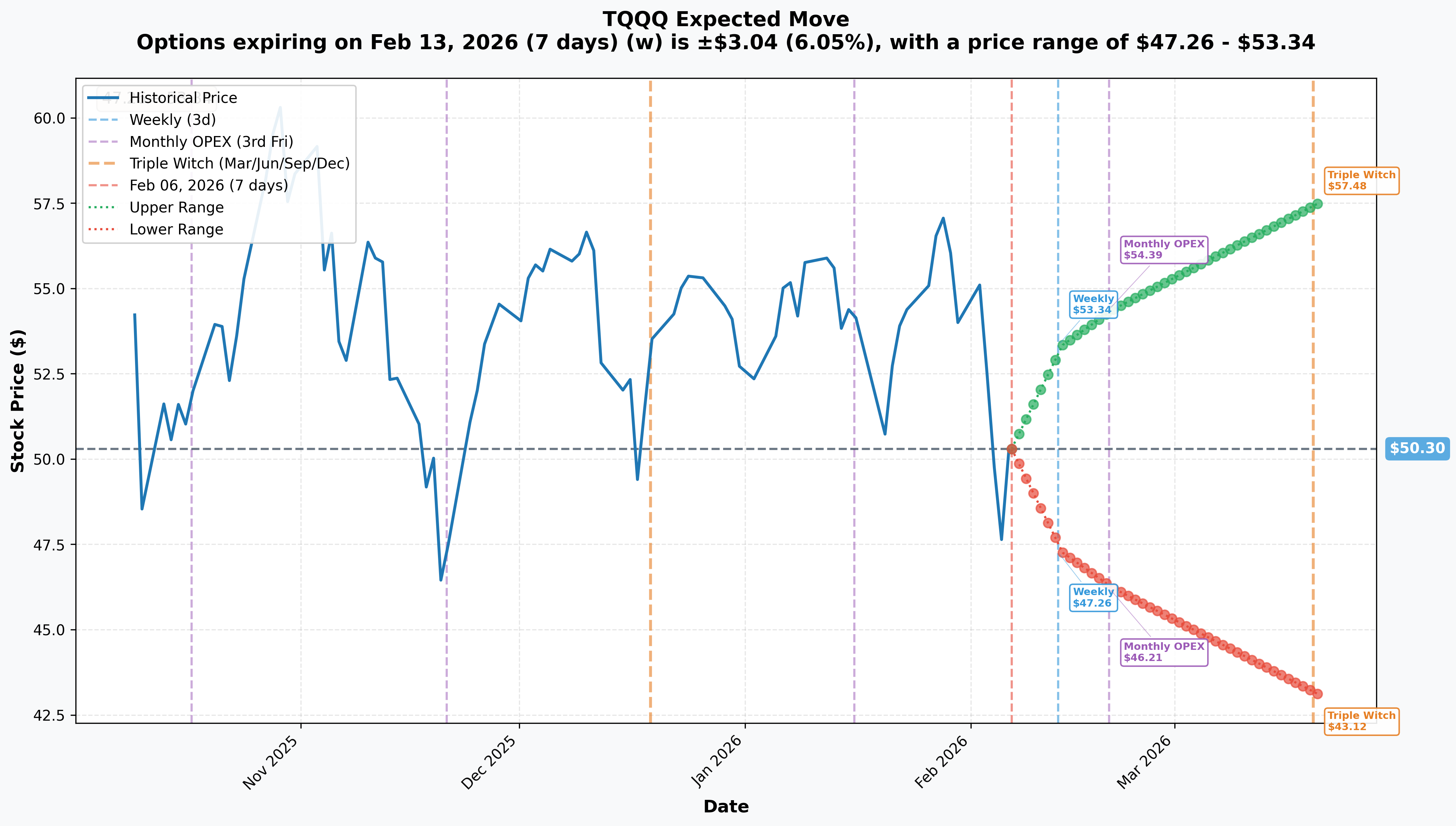 TQQQ Implied Move