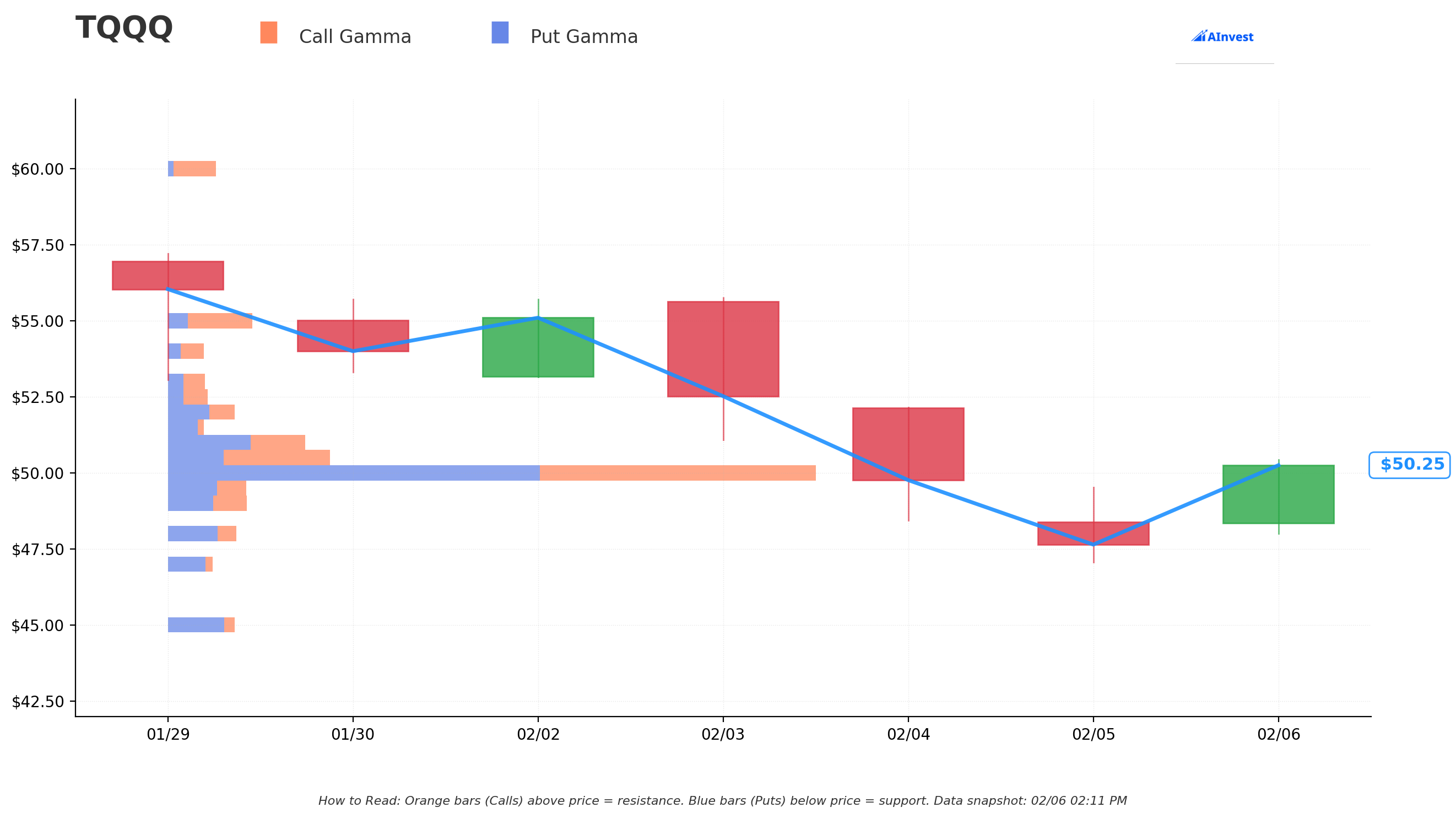 TQQQ Gamma Support/Resistance