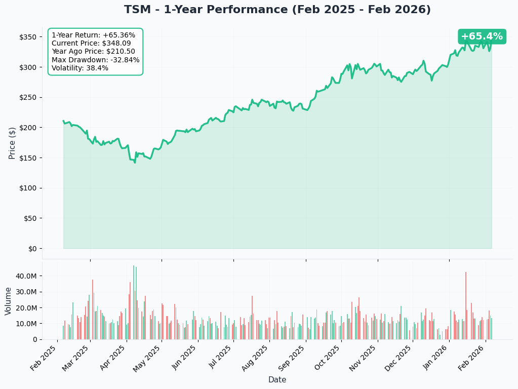 TSM YTD Chart
