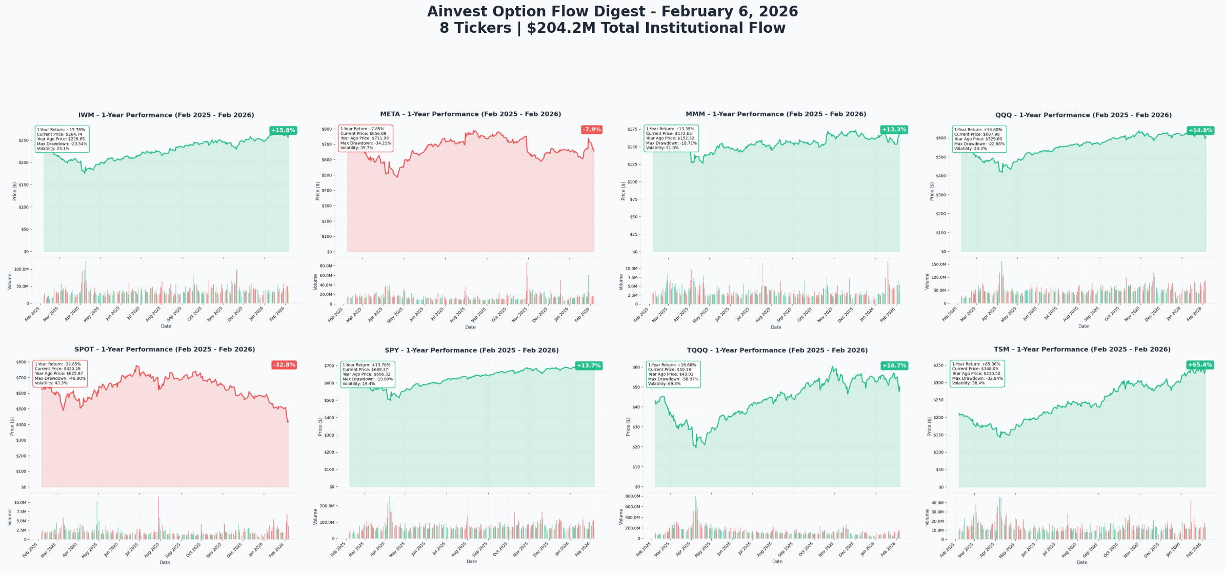 February 6, 2026 Combined 1-Year Charts