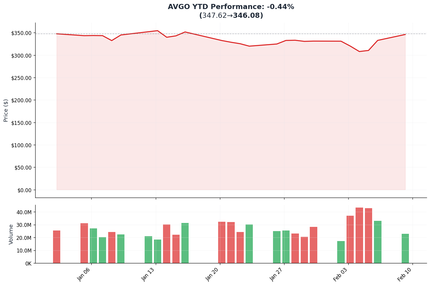 YTD Performance