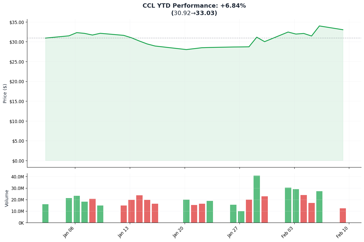 YTD Performance
