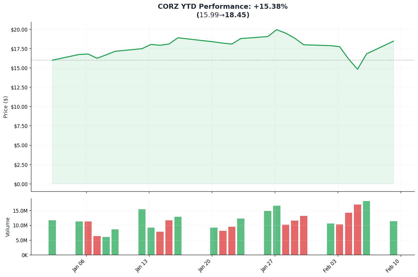 YTD Performance