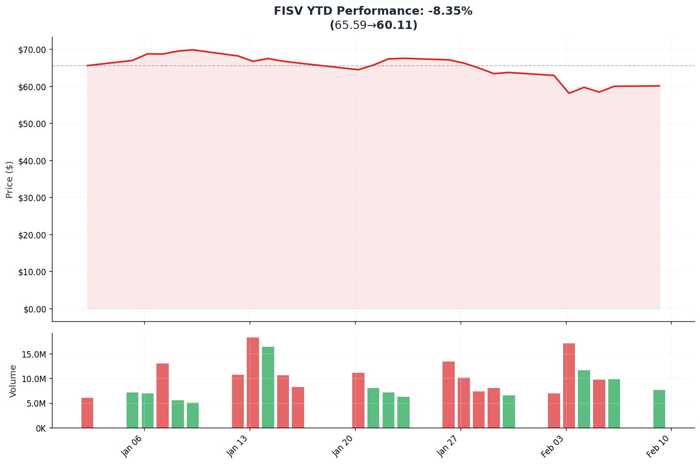 YTD Performance