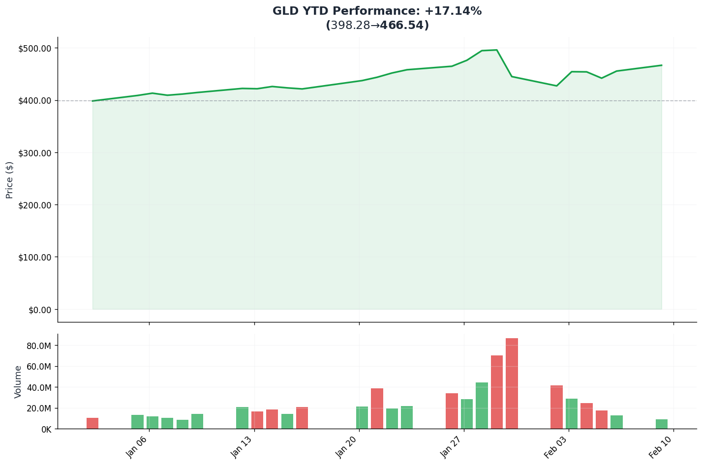 YTD Performance