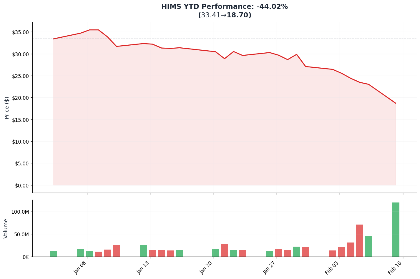 YTD Performance