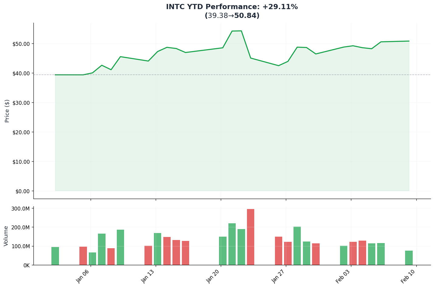YTD Performance