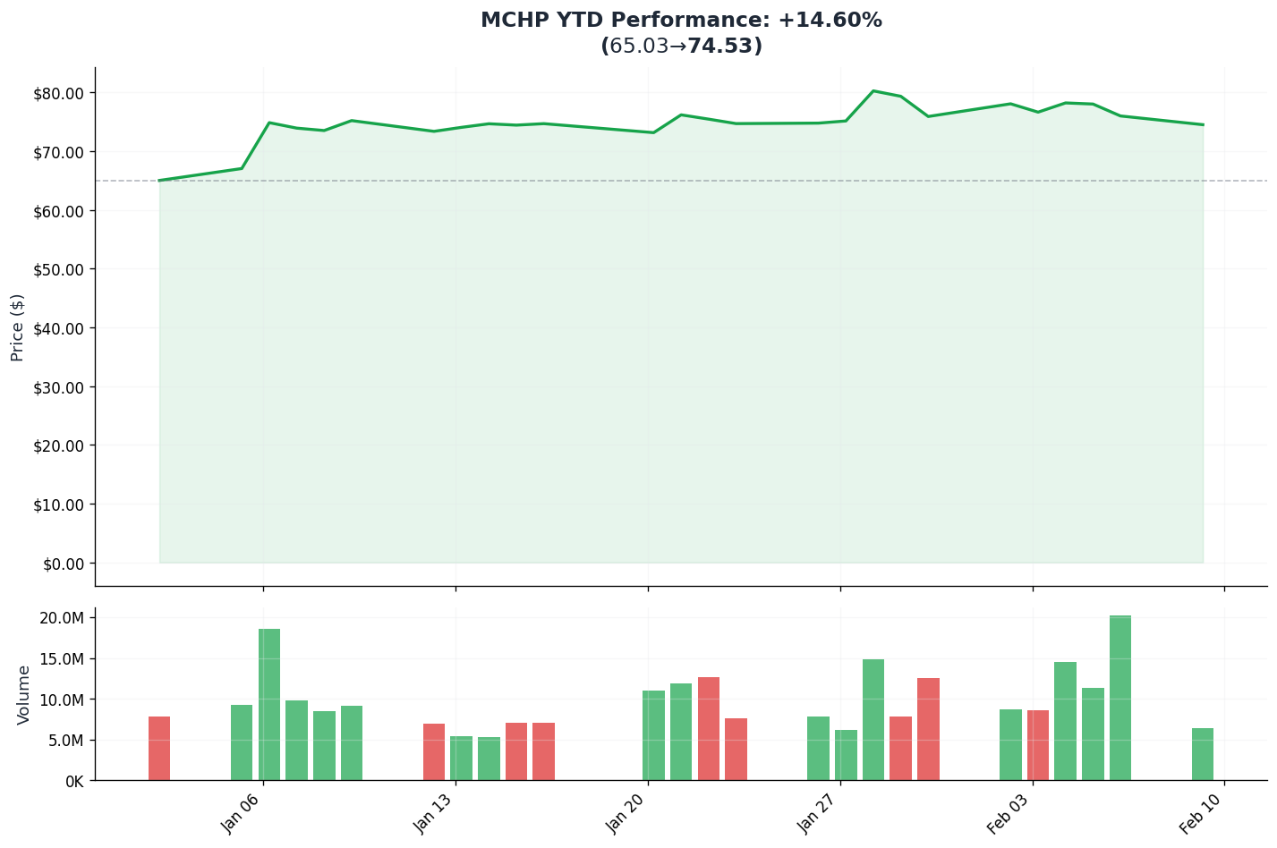 YTD Performance