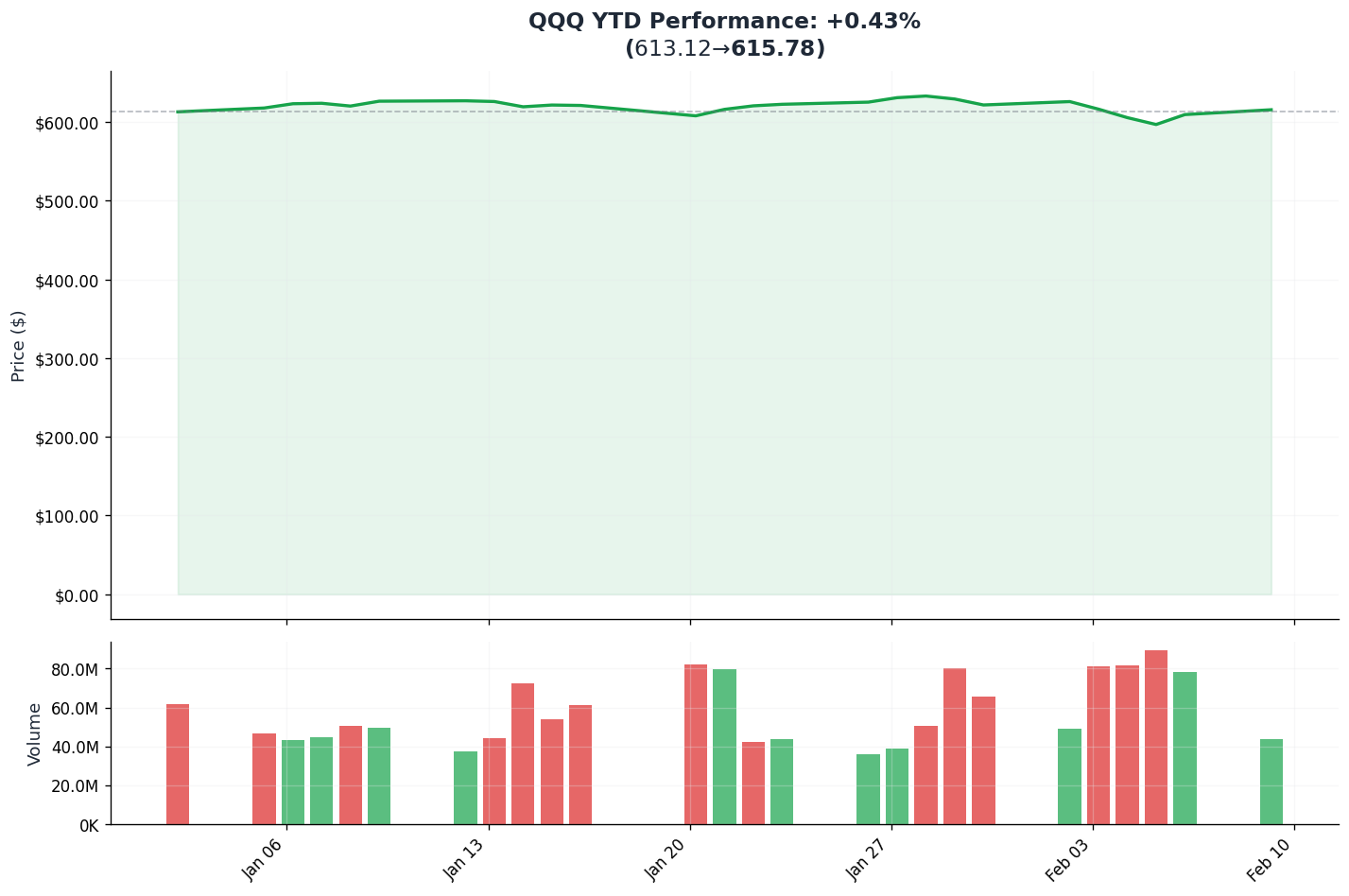 YTD Performance