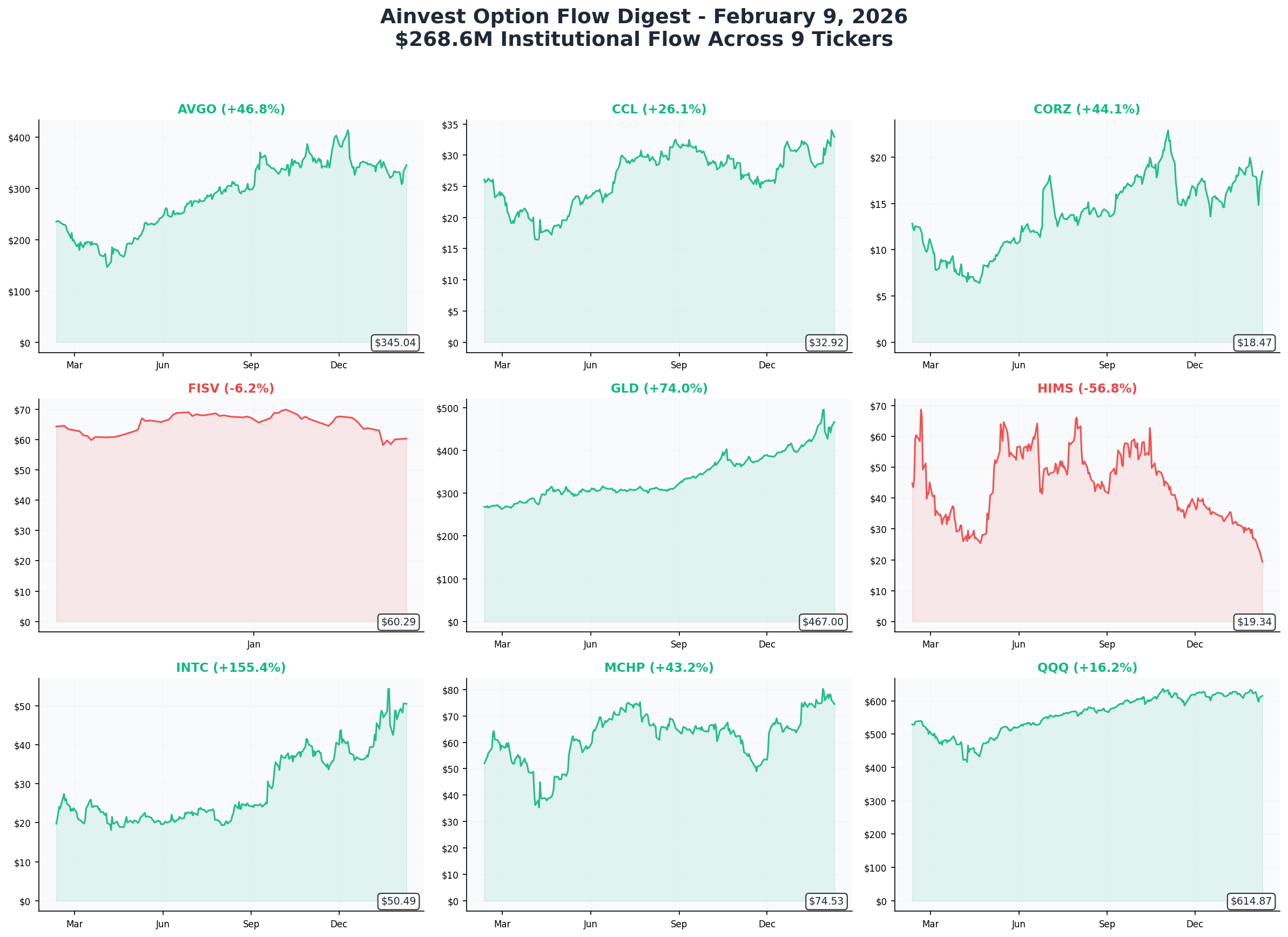 February 9, 2026 Combined 1-Year Charts