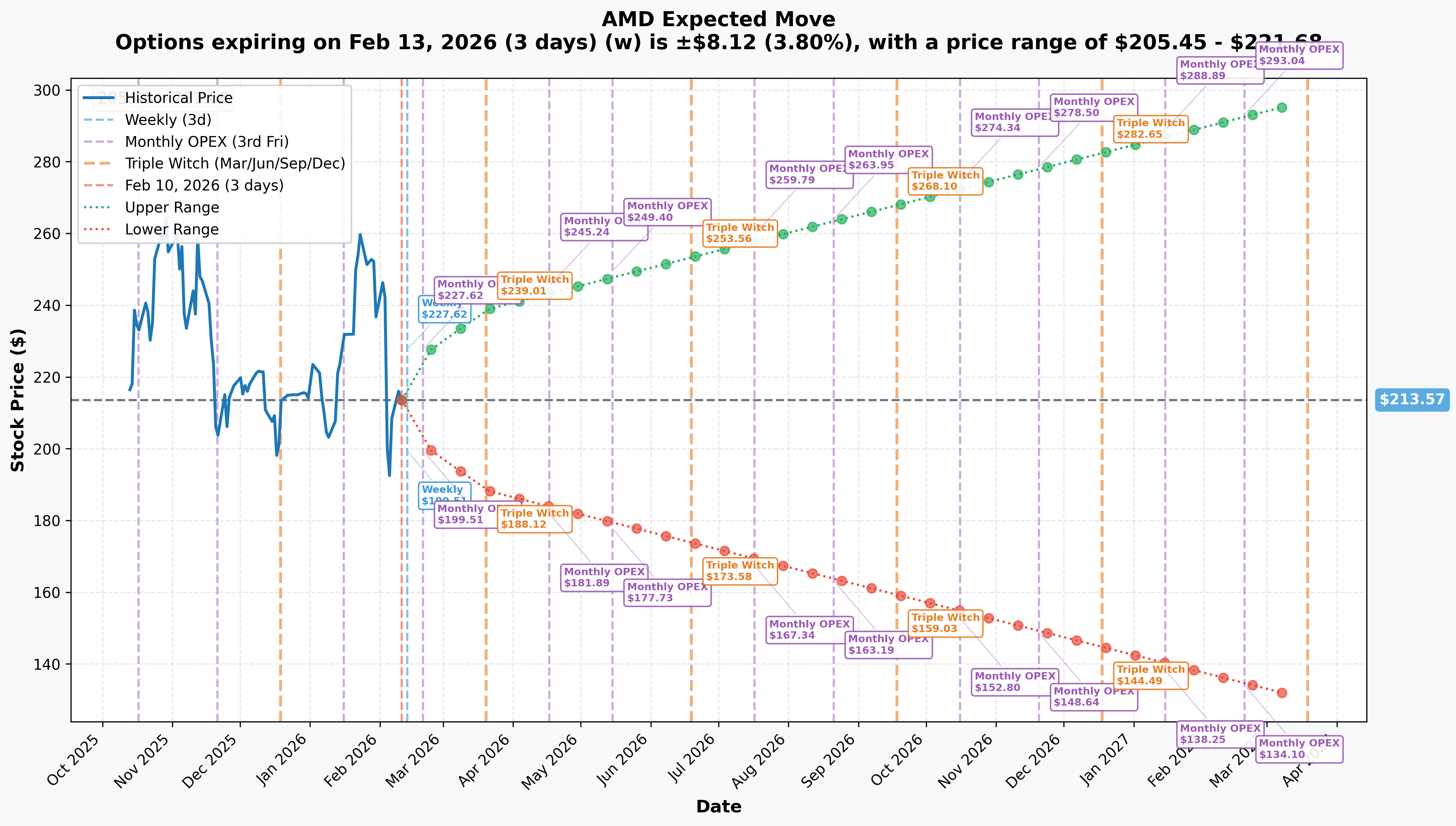 AMD Implied Move