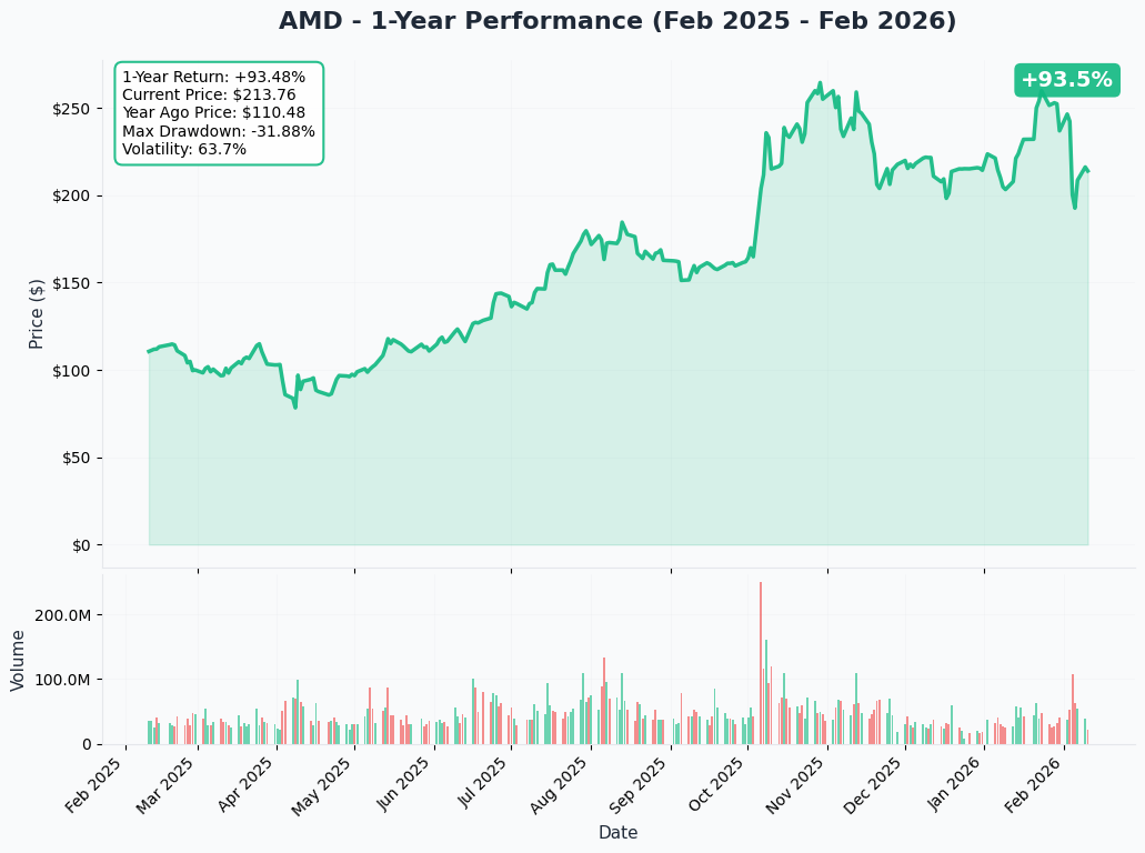 AMD YTD Performance