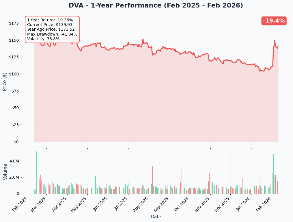 DVA YTD Performance