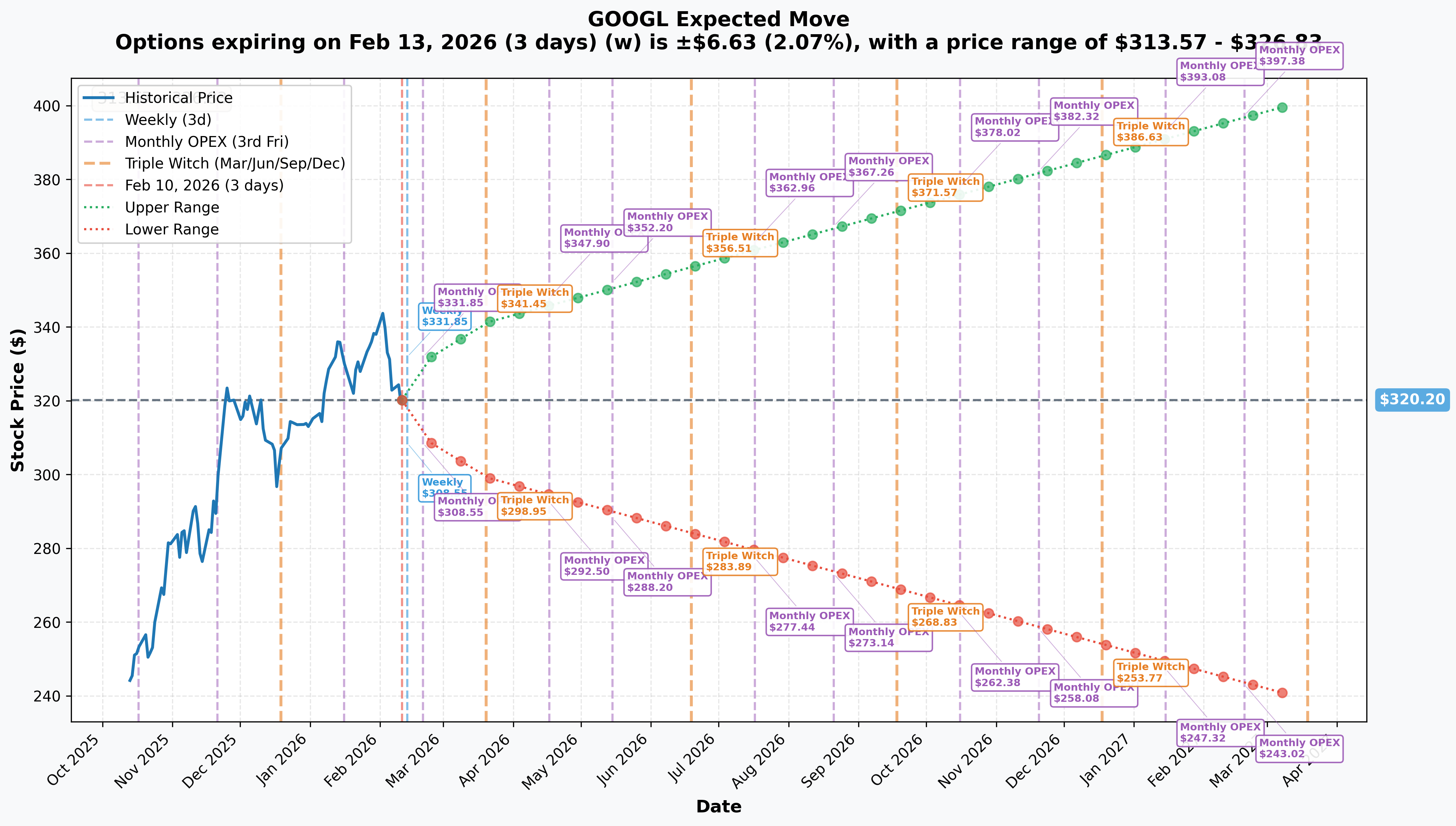 GOOGL Implied Move