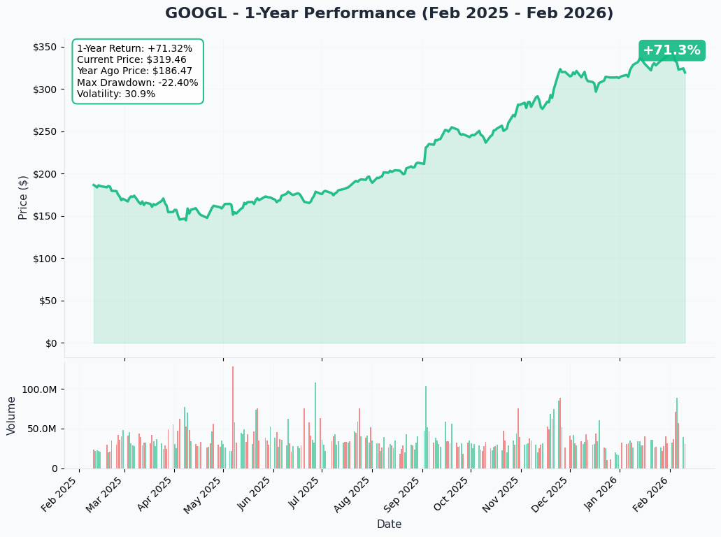 GOOGL YTD Performance