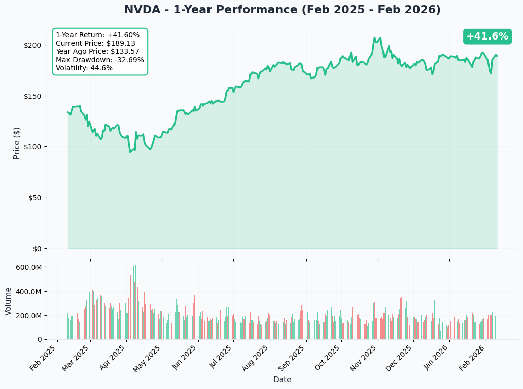 NVDA YTD Performance