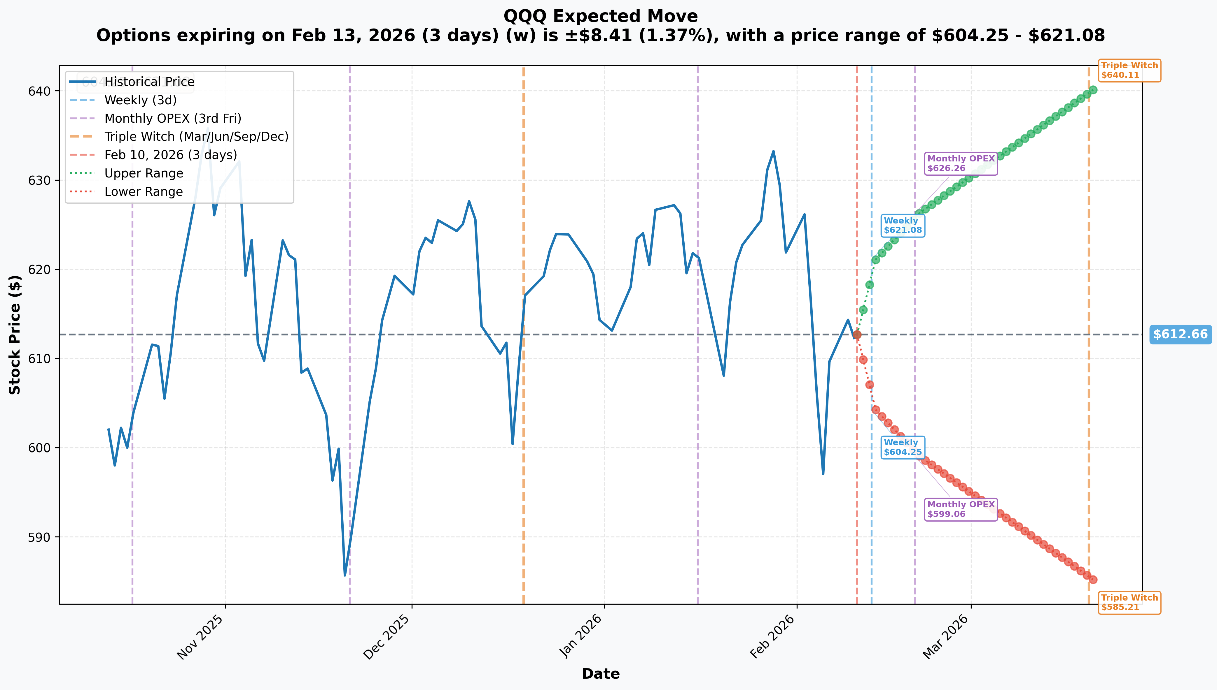QQQ Implied Move