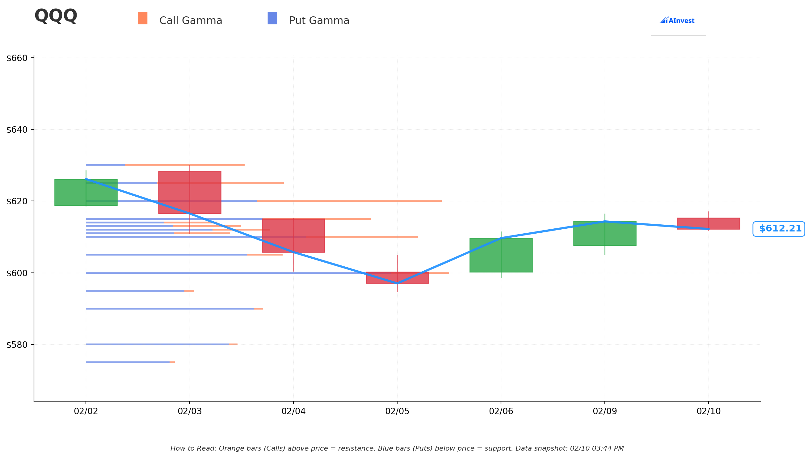 QQQ Gamma S/R