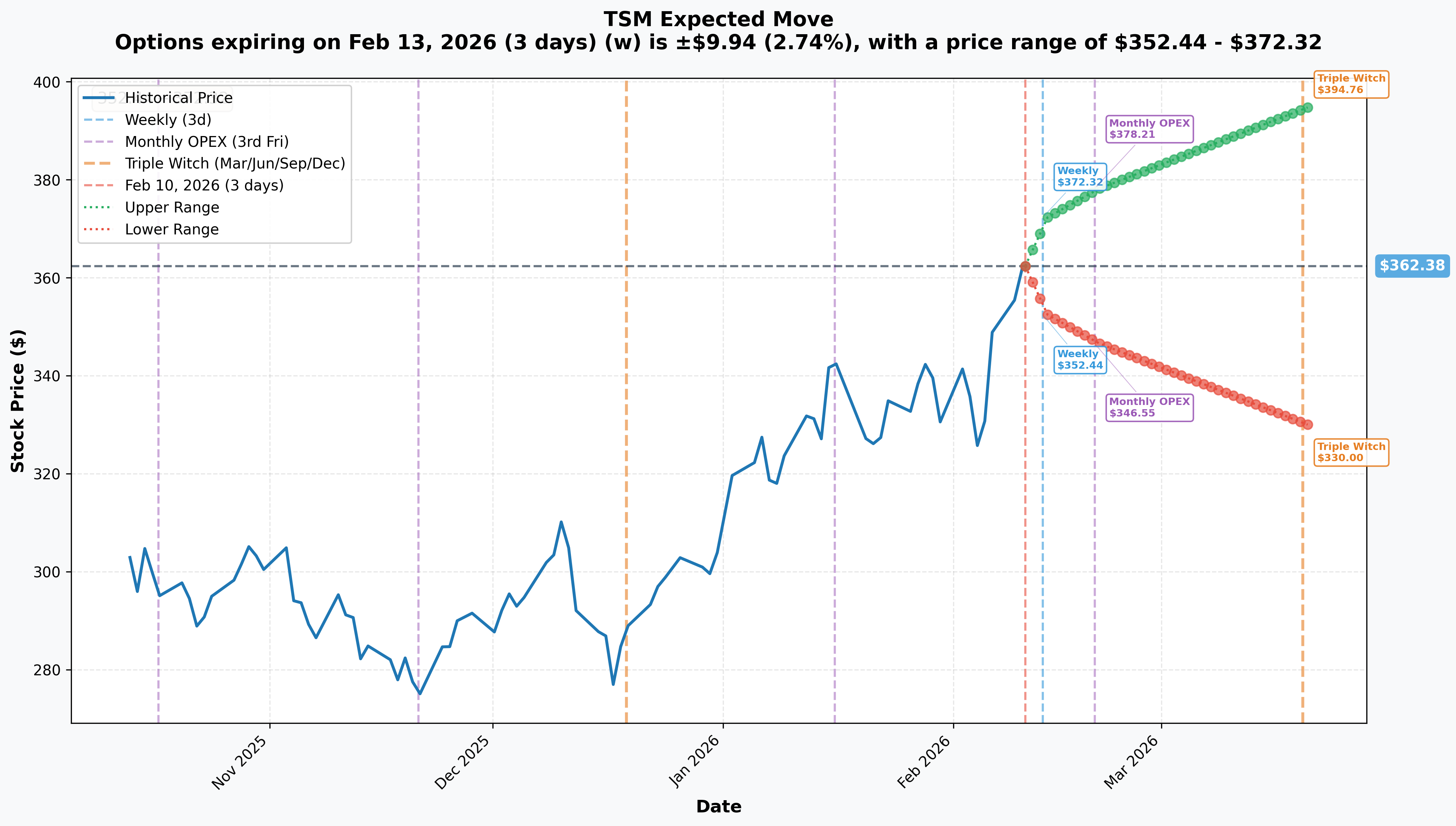 TSM Implied Move