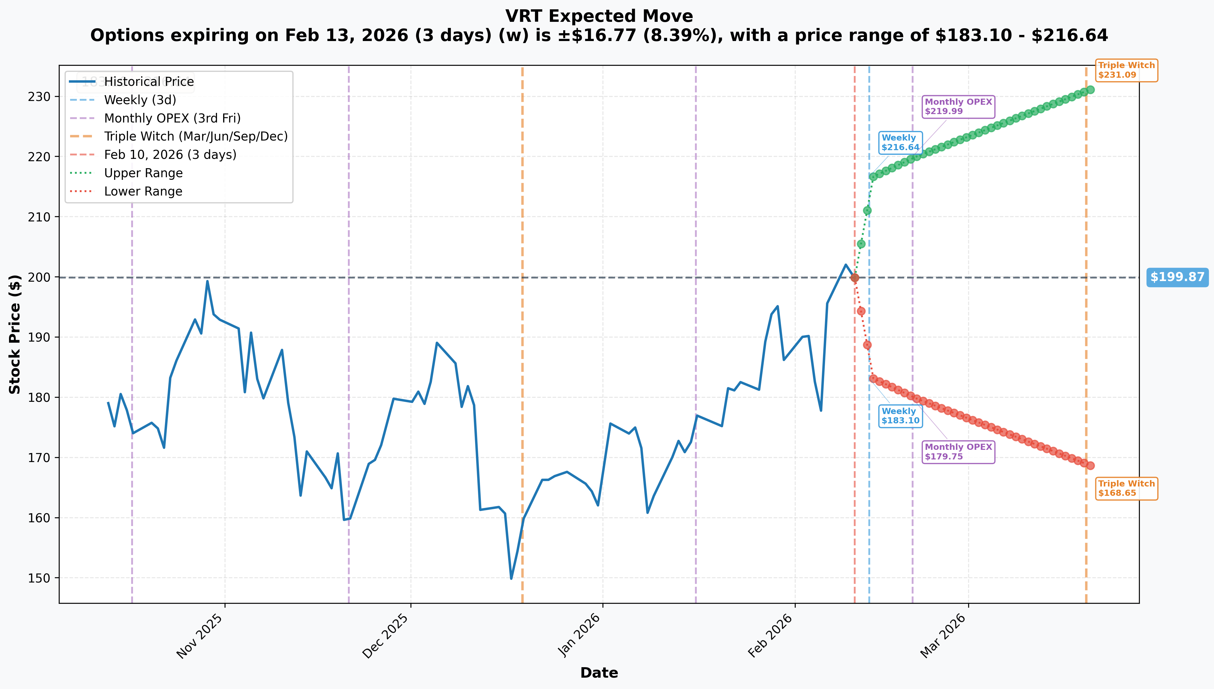 VRT Implied Move